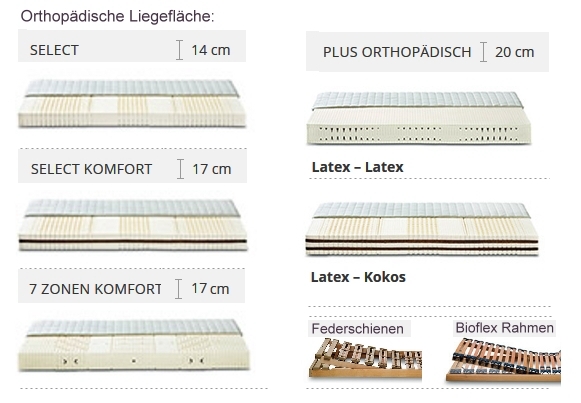 Lonsberg Select und Plus orthopädische Matratzen